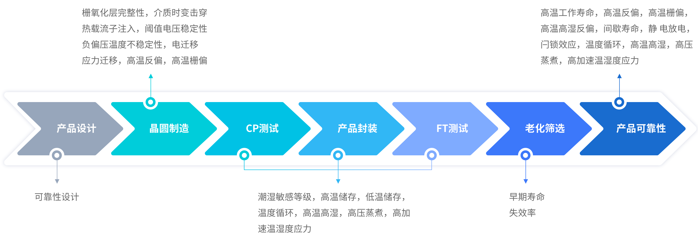 靠得住性及失效分析备份.png